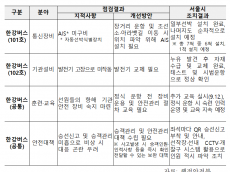 한강버스, 출항 직전까지도 행안부 안전점검에서 지적...지적사항은 안전대책 미흡