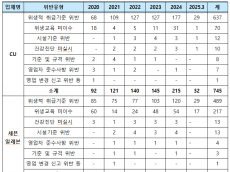 편의점 식품위생법 위반 1위는 CU… 5년간 745건 적발