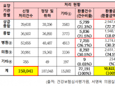 서명옥,  최근 5년간 진료비 확인신청 건수 15만건…  18.2%가 환불, 금액 108억원