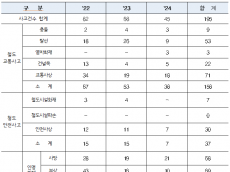 문진석 의원, “최근 3년간 철도 관련 사고 195건 발생 … 사망 68명, 재산피해 58.5억 원”
