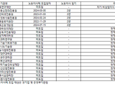 과기부 산하 공공기관 노동이사제 도입 4년째 답보  네 곳중 한 곳 만 도입...‘기타 공공기관’은 전무