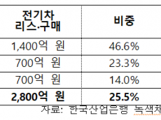 산업은행 녹색채권, 전기차 구매에 25% 집중…  혁신 기후테크 투자는 부족