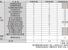해양수산부 소관기관 산업재해 전수조사 결과... 한국어촌어항공단·한국수산자원공단 건설현장 등  안전관리 ‘낙제수준’
