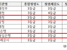 정일영 의원 “한국수출입은행·관세청, 청렴도 평가...  ‘4등급’추락”