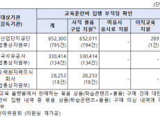 산업부 산하기관 도덕적 해이 심각  교육훈련비로 개인물품 10억 원 구매...한국산업단지공단,한국석유공사,한국수력원자력(주)