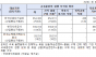 산업부 산하기관 도덕적 해이 심각  교육훈련비로 개인물품 10억 원 구매...한국산업단지공단,한국석유공사,한국수력원자력(주)