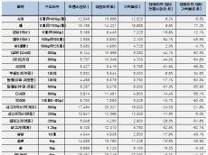 서울시농수산식품공사, 25년 추석 차례상 차림 비용  가락몰 22만원 < 전통시장 24만원 < 대형마트 27만원