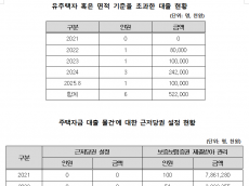 한국농수산식품유통공사, 여전히 정부지침 어기고  직원들에게 ‘황제 대출