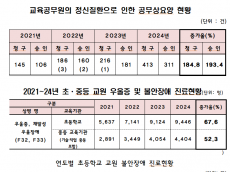 김대식 의원, “교원 정신질환 증가세 심각… 학교 안전체계 확립과 교원 지원 반드시 병행돼야”