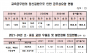 김대식 의원, “교원 정신질환 증가세 심각… 학교 안전체계 확립과 교원 지원 반드시 병행돼야”