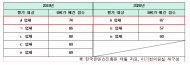 임원으로 재직 중인 업체에 최고점 준 평가위원..  한국콘텐츠진흥원 이해충돌 검증 ‘구멍’