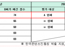 임원으로 재직 중인 업체에 최고점 준 평가위원..  한국콘텐츠진흥원 이해충돌 검증 ‘구멍’