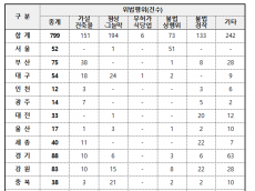 한병도, 하천 불법시설 799건 적발… 3곳 중 1곳 여전히 방치...경기·전남·강원 적발 최다