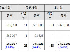 기후에너지환경부 녹색융자 74%(3.7조원) 대기업 독식  - 자금여력이 부족한 중소기업 지원은 11.4% 불과