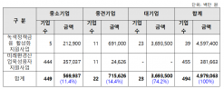 기후에너지환경부 녹색융자 74%(3.7조원) 대기업 독식  - 자금여력이 부족한 중소기업 지원은 11.4% 불과