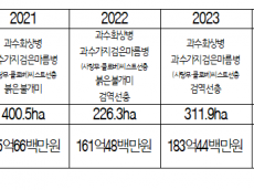 김선교 의원,  최근 5년여간 과수화상병 등 식물병해충 피해면적