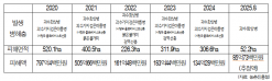 김선교 의원,  최근 5년여간 과수화상병 등 식물병해충 피해면적