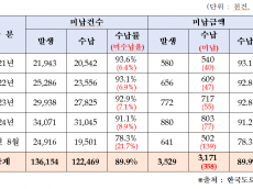 정점식 의원, 고속도로 하이패스 통행료 미납 5년간 1억 3,615만 건...358억 원