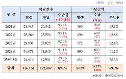 정점식 의원, 고속도로 하이패스 통행료 미납 5년간 1억 3,615만 건...358억 원