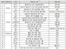 식약처, 최근 2년간 직원 징계·주의조치 34건