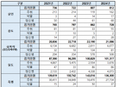 박정현 의원, 살인ㆍ상해 가해자 30% 이상은 ‘심신미약’상태로 밝혀져