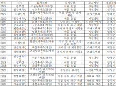 추석 귀성길 도로공사휴게소 위생 빨간불... 송기헌 의원 “불량 신고는 1399로”