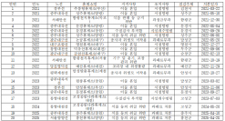 추석 귀성길 도로공사휴게소 위생 빨간불... 송기헌 의원 “불량 신고는 1399로”