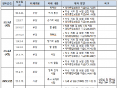5년간 사망 2명ㆍ부상 24명… 사고가 끊이지 않는 한농대 실습 현장