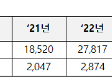 중소기업 위한다더니... 수수료로 100억 챙긴 공공기관 