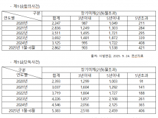 송석준 의원,“사실심(1심과 2심) 장기미제 6배나 늘어