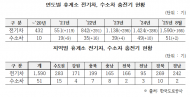 복기왕, 수소차 몰고 귀성길? 고속도로 휴게소 충전소 5곳 중 1곳도 안 돼