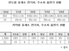 복기왕, 수소차 몰고 귀성길? 고속도로 휴게소 충전소 5곳 중 1곳도 안 돼