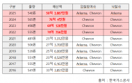 한국가스공사,  가스 누출 감지하는 부취제... 국산화 타이밍 놓쳐 200여억원 손실