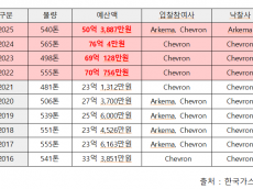 한국가스공사,  가스 누출 감지하는 부취제... 국산화 타이밍 놓쳐 200여억원 손실