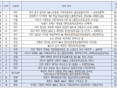 2년 연속 스쿨존 속도위반 전국 1위는 ...  ‘서울 동대문구  ’