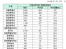 노후 기계식주차장 중 15%는 법정 정밀안전검사 안 받아...10기중 1기는 여전히 정밀안전검사 받지 않고 운영 중