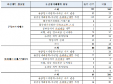 김동아, 편의점 본사의 갑질 횡포, 가맹점주의 시름 깊어진다...세븐일레븐 272건으로 1위'부당한 손해배상의무 부담' 370건