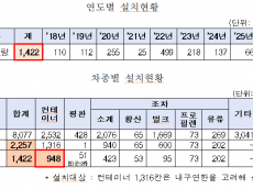 정점식 의원, 코레일, 수십억 원 들인 탈선감지장치 오류 방치...1년 넘게 ‘차단 상태’운영 사실 드러나