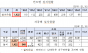 정점식 의원, 코레일, 수십억 원 들인 탈선감지장치 오류 방치...1년 넘게 ‘차단 상태’운영 사실 드러나