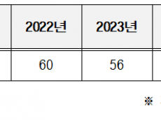 김희정 의원, LH 임대아파트 블랙아웃, 최근 5년간(2021~2025) 288건 발생