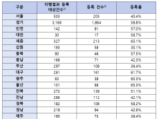 최근 5년간 하자심사분쟁조정위원회의 심사 하자보수 이행결과 등록률 53%
