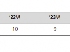 복기왕, 충남 '양심불량 주유소' ...  S-OIL 25곳, HD현대오일뱅크 20곳, GS칼텍스 19곳