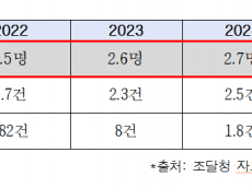 조달청, 22억 원 들인 일자리 플랫폼…하루 접속자 3명 ‘개점휴업’
