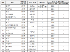 농산물 21개 품목 30건...수입검역협상 절차 진행 중