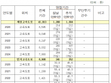 고속도로 쓰레기 5년간 4만9천t… 추석엔 두 배 폭증