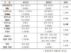 전국 쓰레기봉투값 천차만별  교통·수도·폐기물 요금 지역별 최대 16배 차이
