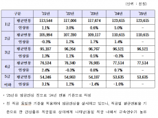 석유공사, 자본잠식에도사장·감사·본부장 업무추진비 수천만 원…5급 이하는 임금 삭감?