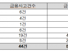 농협은행, 최근 5년여간 금융사고액 802억 2,102만원