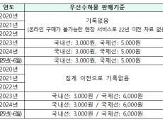 항공사 우선수하물 판매 건수 늘어...제주항공, 진에어