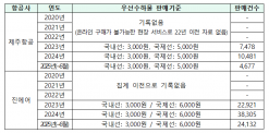 항공사 우선수하물 판매 건수 늘어...제주항공, 진에어